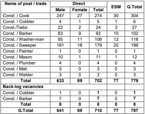 CISF Constable Tradesman Vacancy Detail