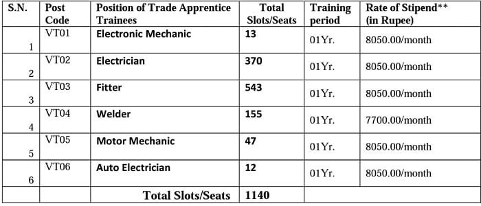 ncl apprentice vacancy 2023 trade wise