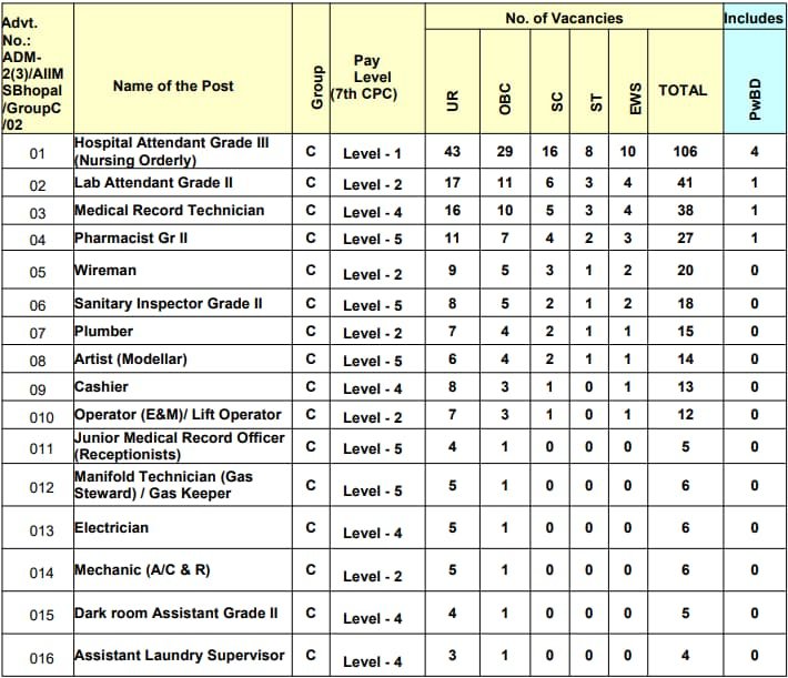 AIIMS-Bhopal-Non-Faculty-Recruitment-2023-Vacancy-Part-1