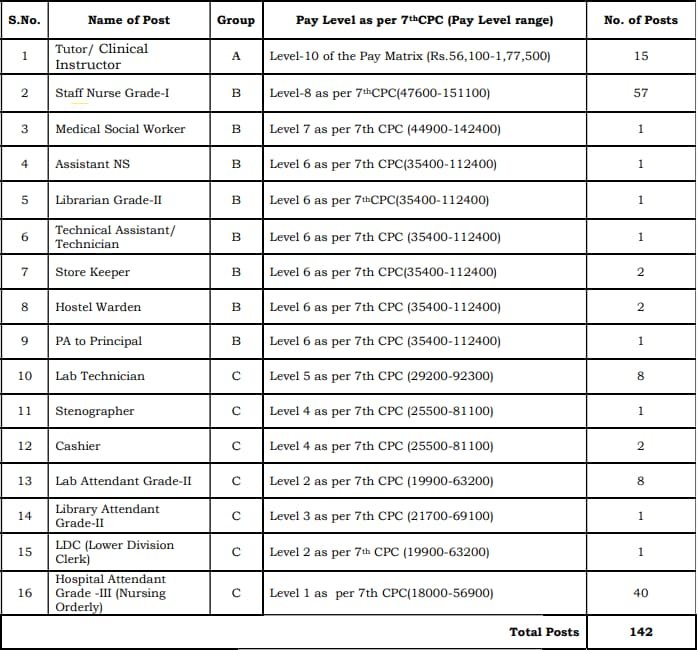 AIIMS-Gorakhpur-Non-Teaching-Recruitment-Vacancy-Details-2023