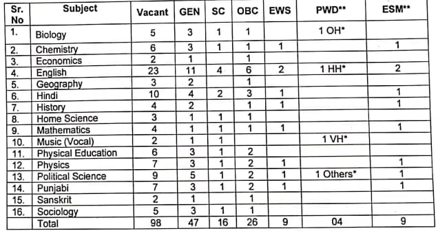 Chandigarh-PGT-Vacancy-Details-2023