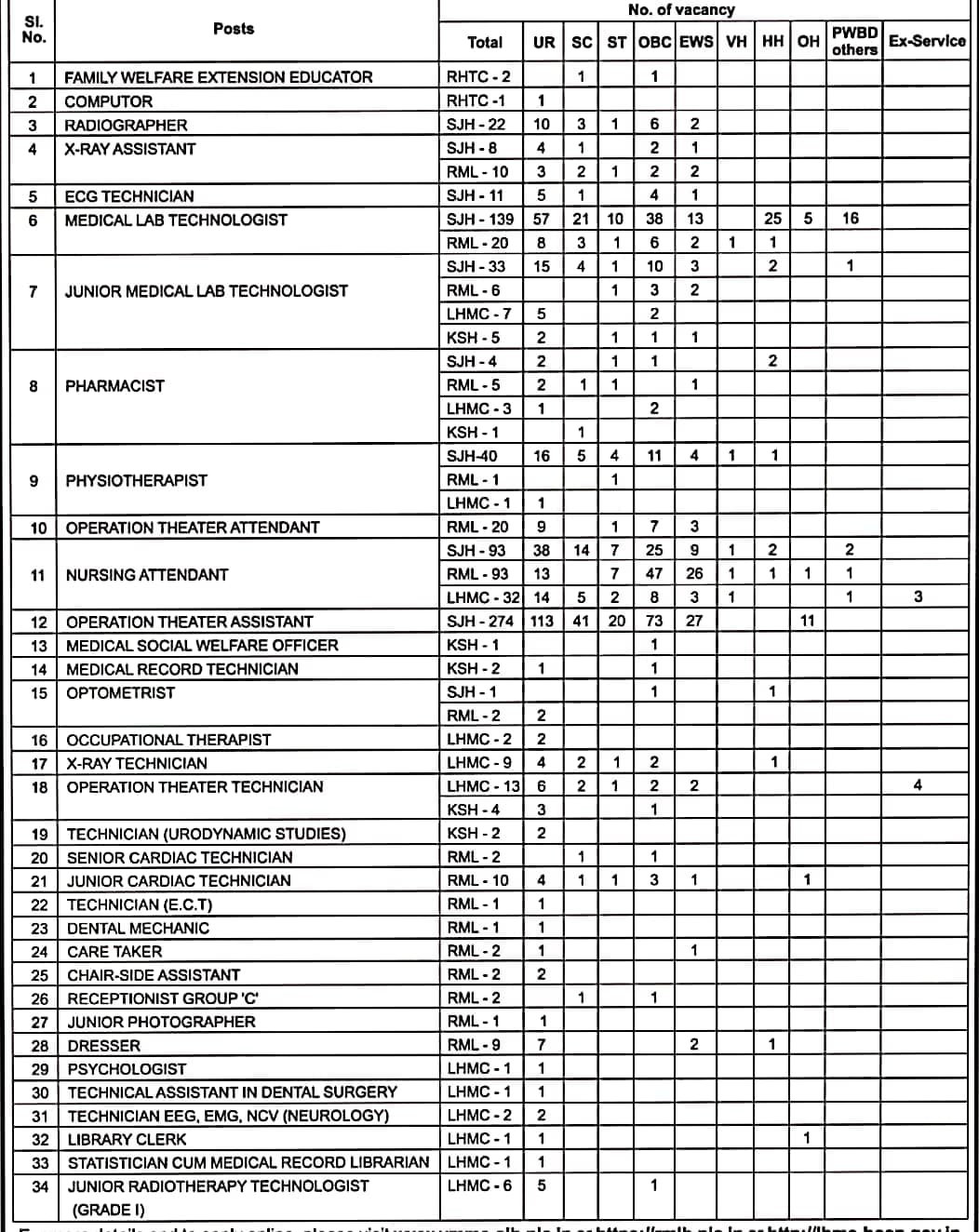 Delhi-Govt-Hospitals-Group-B-C-Paramedical-Staff-Vacancy-2023-Details