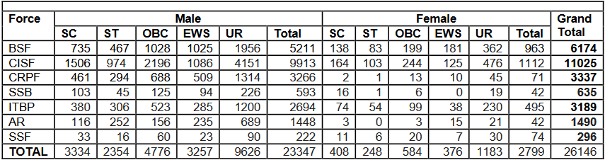 SSC-GD-2023-category wise