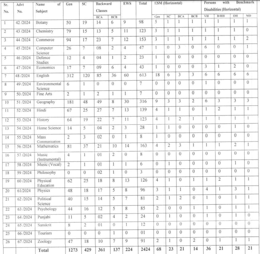 HPSC Assistant Professor Recruitment 2024 [2424 Post] Notification and Online Form
