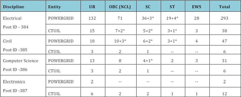 B.Tech in the Related Field + GATE 2024 Score